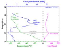KNMI-ozonsondeoplating van 22 januari 2008 vanuit De Bilt