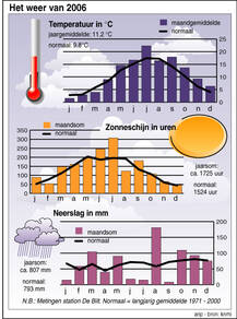 Recordjaar 2006 (ANP- bron KNMI)