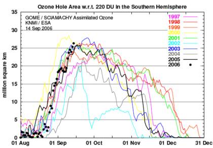 Omvang ozongat boven de Zuidpool in de afgelopen tien jaar