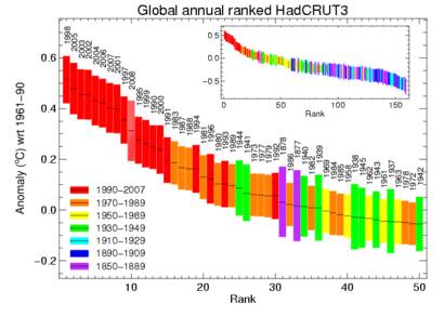 Wereldgemiddelde temperatuur sinds 1850