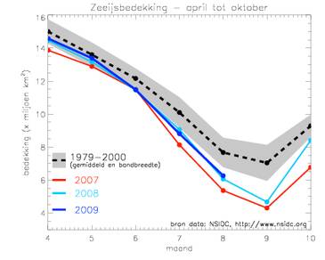 Figuur 1: IJsbedekking op de noordpool in de zomers van 2007 (rood), 2008 (lichtblauw) en 2009 (donkerblauw). Het gemiddelde over 1979-2000 en de jaar-tot-jaar variaties over die periode zijn weergegeven in zwart en grijs