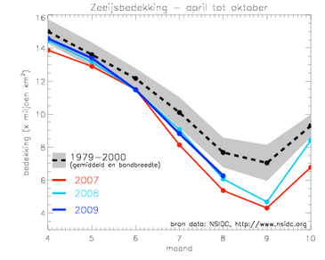 Figuur 1: IJsbedekking op de noordpool in de zomers van 2007 (rood), 2008 (lichtblauw) en 2009 (donkerblauw). Het gemiddelde over 1979-2000 en de jaar-tot-jaar variaties over die periode zijn weergegeven in zwart en grijs