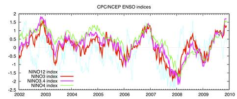 Het verloop van verschillende aspecten van El Niño over de afgelopen acht jaar (bron NCEP/CPC)