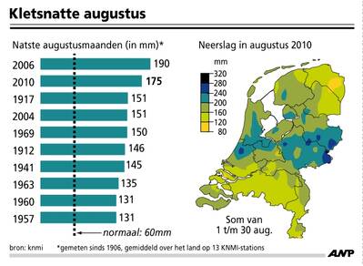 Kletsnatte augustus (Bron ANP/KNMI)