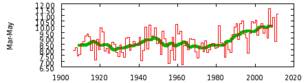 Figuur 5: verloop van de Centraal Nederland Temperatuur gemiddeld over het voorjaar (Bron: KNMI)