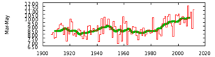 Figuur 5: verloop van de Centraal Nederland Temperatuur gemiddeld over het voorjaar (Bron: KNMI)