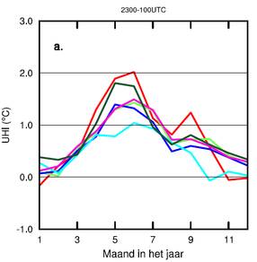 Gemiddeld nachtelijk urban heat island (UHI) in de verschillende maanden van het jaar 2010. ’s Winters is er gemiddeld gesproken zelfs helemaal geen sprake van een UHI (Bron: KNMI).