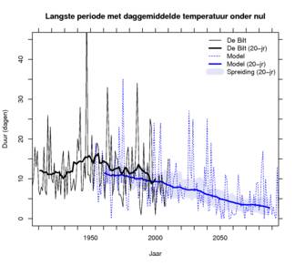 Modelberekeningen van langst aaneengesloten periode per winter in De Bilt met daggemiddelde beneden vriespunt. Bron: KNMI