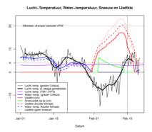 Metingen tijdens de koudegolf 2012 met simulaties van de ijsdikte in een kouder klimaat en zonder sneeuw (bron: KNMI)
