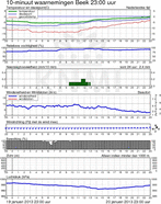Waarnemingen Beek tijdens ijzel bij temperaturen rond -5 graden. 