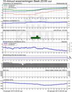 Waarnemingen Beek tijdens ijzel bij temperaturen rond -5 graden. 