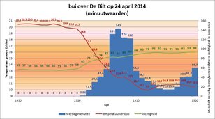 In een uitzonderlijk zware hagelbui op 24 april daalde de temperatuur bij het KNMI in De Bilt in tien minuten ruim tien graden (Bron: KNMI) 