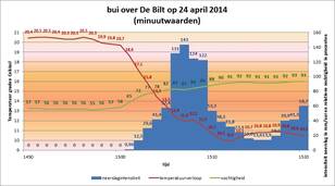 In een uitzonderlijk zware hagelbui op 24 april daalde de temperatuur bij het KNMI in De Bilt in tien minuten ruim tien graden (Bron: KNMI) 