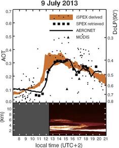 iSPEX metingen rond ijkpunt op de KNMI-meetmast Cabauw van de Aerosol Optische Dikte (AOT) van AERONET. De lidar metingen (onderste deel figuur) laten zien dat er een stoflaag aanwezig was tussen de 2 en 6 km boven de grond (bron: KNMI)