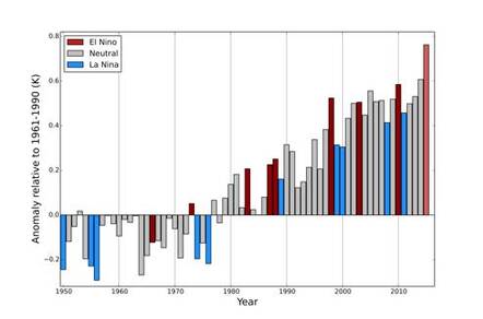 Afwijking van de wereldgemiddelde temperatuur ten opzichte 1961-1990 gebaseerd op drie dats sets van de temperatuur (bron WMO) 