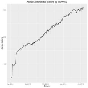 Groei van aantal WOW-NL weerstations. ©KNMI
