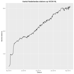 Groei van aantal WOW-NL weerstations. ©KNMI