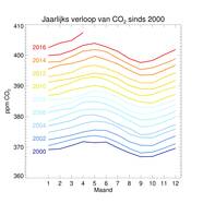 Jaarlijks verloop van de mondiaal gemiddelde CO2-concentratie sinds 2000. ©KNMI
