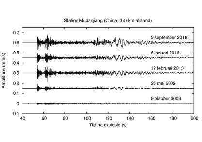 Figuur 2. Seismische signalen van de vijf kernbomproeven van Noord-Korea, gemeten door het seismische station MDJ in Mudanjiang (China). ©KNMI