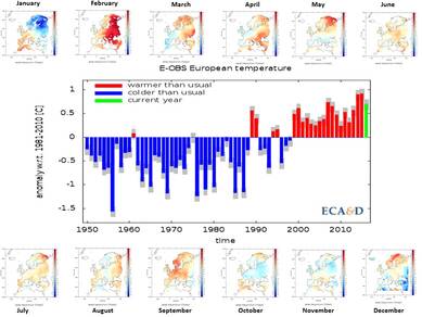 Jaargemiddelde temperatuur Europa tov 1981-2010. Blauw is kouder, rood warmer. De groene balk geeft de temperatuur voor 2016. De kaartjes tonen het maandgemiddelde als afwijking van het langjarig gemiddelde ©KNMI/ECA&D 