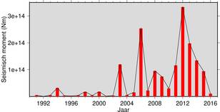 Figuur 2. Het totale seismische moment per jaar toont de laatste jaren een dalende trend ©KNMI