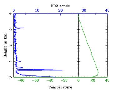 Metingen van de NO2-sonde laten het verloop van de hoeveelheid stikstofdioxide met de hoogte zien©KNMI 