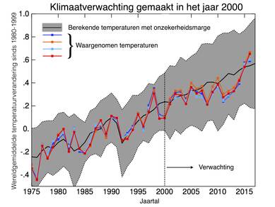 Figuur 2: De verwachting van de wereldgemiddelde temperatuur gemaakt in het jaar 2000. Bron: realclimate.org