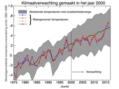 Figuur 2: De verwachting van de wereldgemiddelde temperatuur gemaakt in het jaar 2000. Bron: realclimate.org