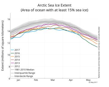 Zee-ijsbedekking in het Noordpoolgebied gedurende de afgelopen zes winters (kleuren) en het gemiddelde over 1981-2010 (grijs). Bron: NSIDC. 