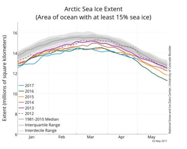 Zee-ijsbedekking in het Noordpoolgebied gedurende de afgelopen zes winters (kleuren) en het gemiddelde over 1981-2010 (grijs). Bron: NSIDC. 