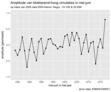 Figuur 2. Maat voor het voorkomen van blokkerende hogedrukgebieden boven Zuid-Europa (10E-10W en 35-55N) in de maanden mei-juni. Positieve  waardes komen overeen met overwegend hogere druk.