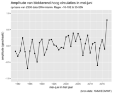 Figuur 2. Maat voor het voorkomen van blokkerende hogedrukgebieden boven Zuid-Europa (10E-10W en 35-55N) in de maanden mei-juni. Positieve  waardes komen overeen met overwegend hogere druk.