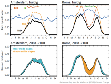 Figuur 2: Boven: jaarlijkse cyclus van kans op mild weer (zwarte lijn) en kans aan de hand van losse criteria (gekleurde lijnen). Onder: verandering van de kans op mild weer aan het eind van de eeuw (arcering).
