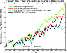 Numerieke uitvoer van telkens één run van een drie-dimensionaal klimaatmodel met verschillende scenario's uit Hansen et al (1988), vergeleken met moderne waarnemingen. De uiteindelijke emissie's kwamen dicht bij scenario B (rood). Bron: RealClimate.