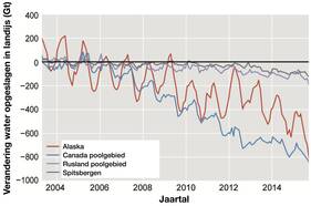 Figuur 2. Afname ijsmassa in en rond de Noordpool op basis van GRACE satellietmetingen. Bron:  The state of the climate, Bull. Am. Meteor. Soc, 2015.