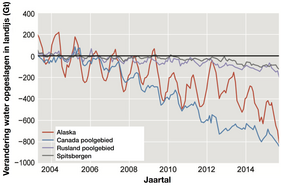 Figuur 2. Afname ijsmassa in en rond de Noordpool op basis van GRACE satellietmetingen. Bron:  The state of the climate, Bull. Am. Meteor. Soc, 2015.