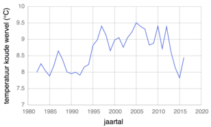 Figuur 2: Zeewatertemperatuur in de koude wervel gemiddeld over 12 maanden startend in juli van het aangegeven jaartal. Bron: climexp.knmi.nl