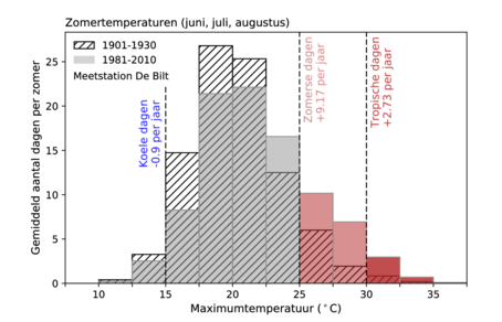 Figuur 2: Verdeling van zomertemperaturen in De Bilt, voor de periodes 1901-1930 (gearceerd) en 1981-2010 (ingekleurd).