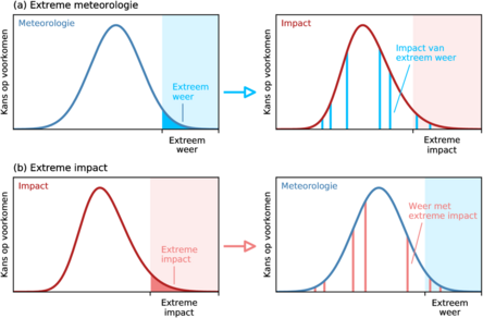 Schematische weergave van de ingewikkelde relatie tussen meteorologie en impact. Extreem weer heeft niet altijd extreme impact (boven, a). Extreme impact kan voortkomen uit specifieke niet-extreme omstandigheden (onder, b).