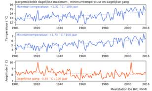 Figuur 2: Tijdseries van jaargemiddelde dagelijkse maximumtemperaturen (top), dagelijkse minimumtemperaturen (midden) en de dagelijkse gang (onder, verschil maximum- en minimumtemperatuur).