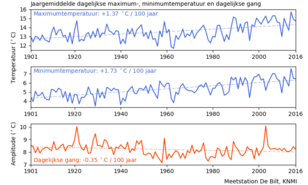 Figuur 2: Tijdseries van jaargemiddelde dagelijkse maximumtemperaturen (top), dagelijkse minimumtemperaturen (midden) en de dagelijkse gang (onder, verschil maximum- en minimumtemperatuur).