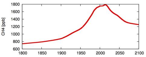 Een scenaro waarin de hoeveelheid methaan in de atmosfeer vanaf 2020 afneemt. Bron: KNMI.