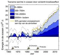 Figuur 2 Verandering in de hoeveelheid warmte in de oceanen op basis van temperatuurmetingen (blauw) en afgeleid uit de gemeten energiestroom aan de top van de atmosfeer (geel). Bron: Cheng et al, Science Advances 2017.