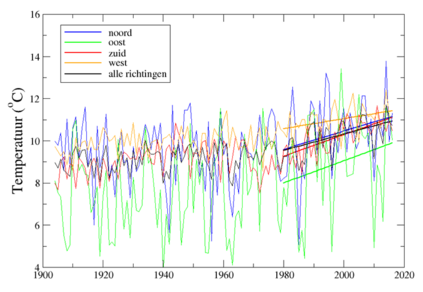 Figuur 2. Temperatuur in De Bilt bij de vier windrichtingen en alle richtingen, met lineaire trends voor de periode 1980-2016. Noord = tussen noordwest en noordoost; enzovoorts.