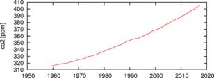 Figuur 2: grafiek met CO2 concentratie op Mauna Loa met een 12-maands lopend gemiddelde