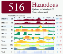 Figuur 2. Luchtkwaliteit- en weermetingen nabij IIT Delhi op maandag 13 november 2017, R.K. Puram, Delhi (Bron: aqicn.org)