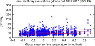 grafiek met een tijdreeks van de maximale hoeveelheid regen in drie dagen ergens langs de Golfkust.