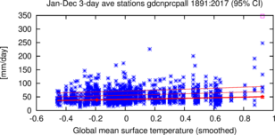 grafiek met een tijdreeks van de maximale hoeveelheid regen in drie dagen ergens langs de Golfkust.