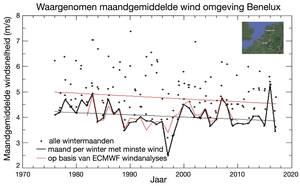 Windwaarnemingen rond de Benelux