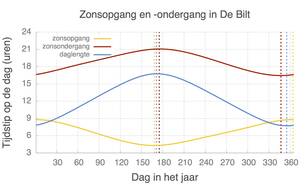 Tijdstip van zonsop- en ondergang in De Bilt